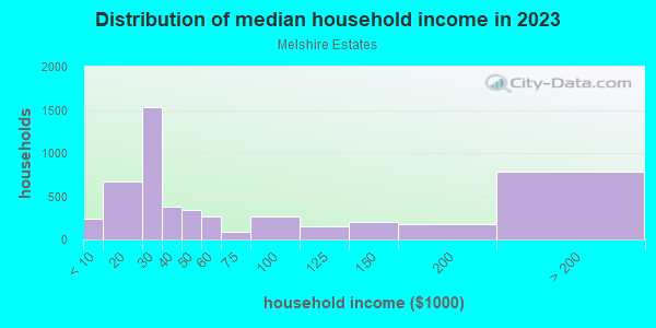 Household income distribution in 2013 in Melshire Estates in Dallas neighborhood in TX