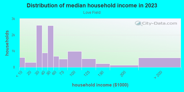 Household income distribution in 2013 in Love Field in Dallas neighborhood in TX