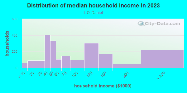 Household income distribution in 2013 in L.O. Daniel in Dallas neighborhood in TX