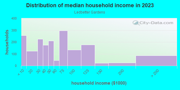 Household income distribution in 2013 in Ledbetter Gardens in Dallas neighborhood in TX