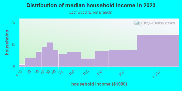 Household income distribution in 2013 in Lochwood in Dallas neighborhood in TX