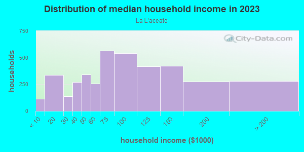 Household income distribution in 2013 in La L'aceate in Dallas neighborhood in TX