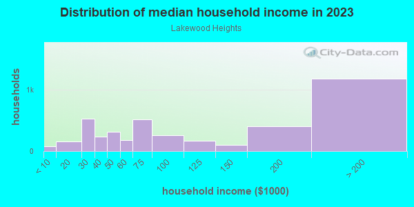 Household income distribution in 2013 in Lakewood Heights in Dallas neighborhood in TX