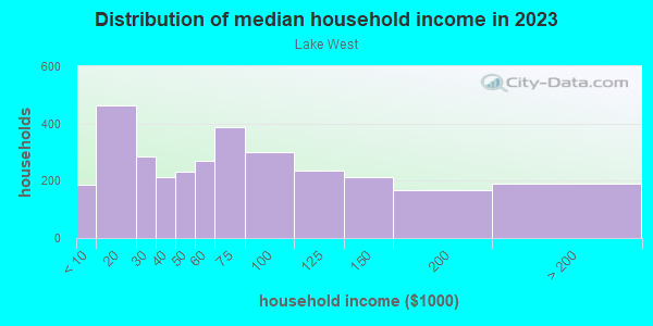 Household income distribution in 2013 in Lake West in Dallas neighborhood in TX