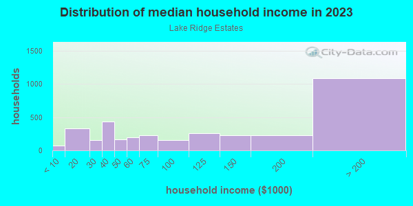 Household income distribution in 2013 in Lake Ridge Estates in Dallas neighborhood in TX