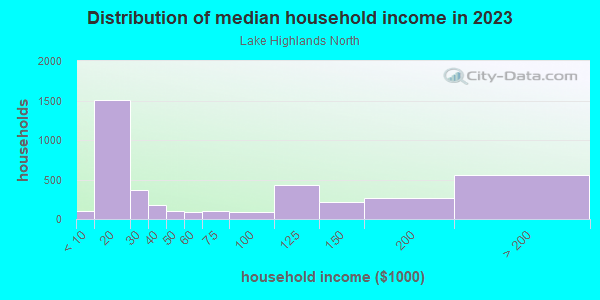 Household income distribution in 2013 in Lake Highlands North in Dallas neighborhood in TX
