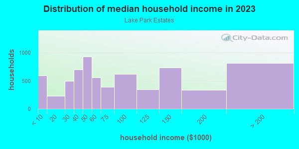 Household income distribution in 2013 in Lake Park Estates in Dallas neighborhood in TX