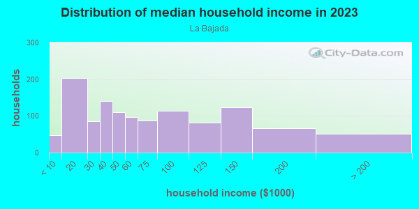 Household income distribution in 2013 in La Bajada in Dallas neighborhood in TX