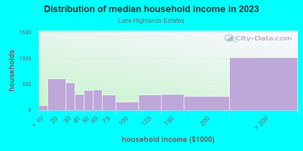 Household income distribution in 2013 in Lake Highlands Estates in Dallas neighborhood in TX