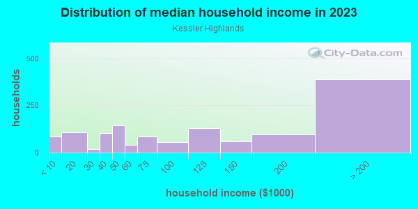Household income distribution in 2013 in Kessler Highlands in Dallas neighborhood in TX