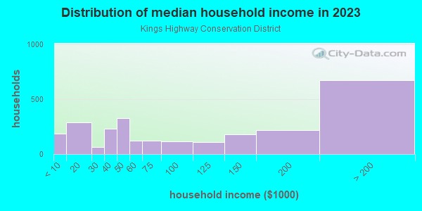 Household income distribution in 2013 in Kings Highway Conservation District in Dallas neighborhood in TX