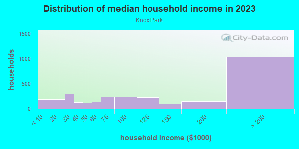 Household income distribution in 2013 in Knox Park in Dallas neighborhood in TX