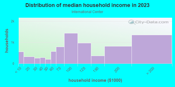Household income distribution in 2013 in International Center in Dallas neighborhood in TX