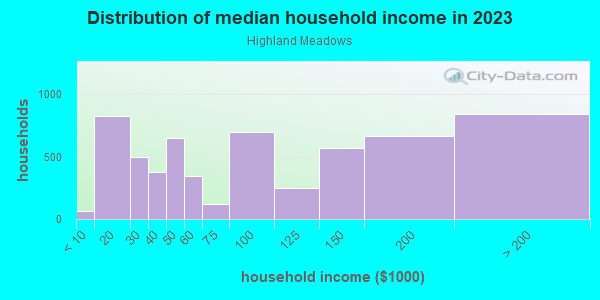 Household income distribution in 2013 in Highland Meadows in Dallas neighborhood in TX