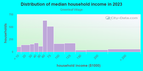 Household income distribution in 2013 in Greenleaf Village in Dallas neighborhood in TX