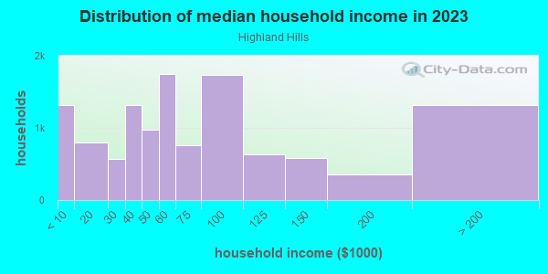 Household income distribution in 2013 in Highland Hills in Dallas neighborhood in TX