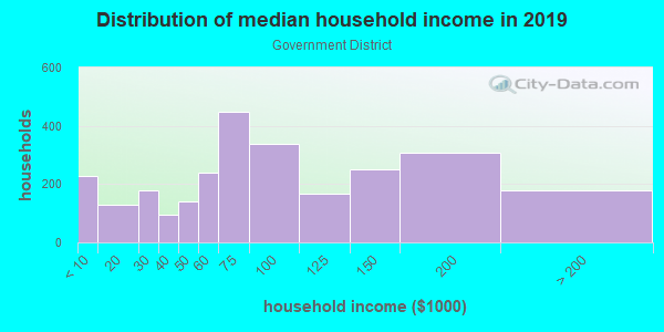 Household income distribution in 2013 in Government District in Dallas neighborhood in TX