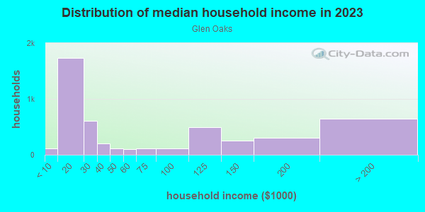 Household income distribution in 2013 in Glen Oaks in Dallas neighborhood in TX