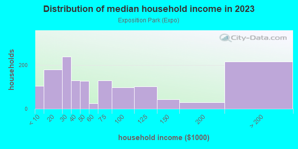Household income distribution in 2013 in Exposition Park in Dallas neighborhood in TX