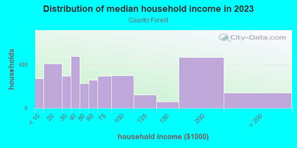 Household income distribution in 2013 in Country Forest in Dallas neighborhood in TX