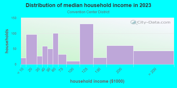 Household income distribution in 2013 in Convention Center District in Dallas neighborhood in TX
