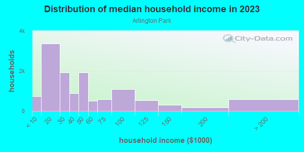 Household income distribution in 2013 in Arlington Park in Dallas neighborhood in TX