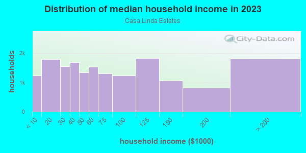 Household income distribution in 2013 in Casa Linda Estates in Dallas neighborhood in TX