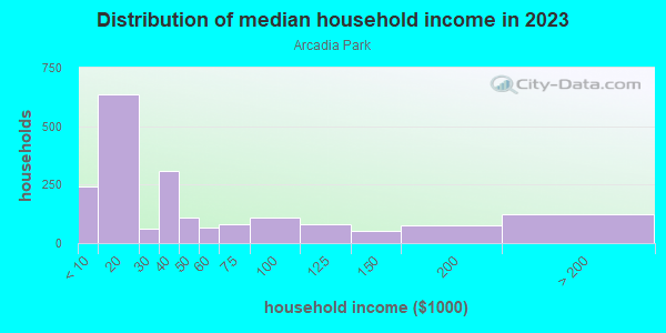 Household income distribution in 2013 in Arcadia Park in Dallas neighborhood in TX