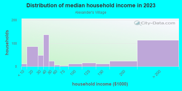 Household income distribution in 2013 in Alexander's Village in Dallas neighborhood in TX