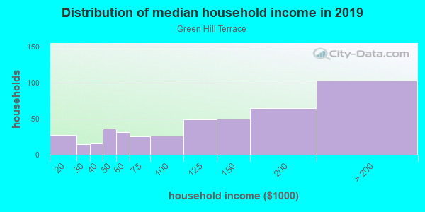 Household income distribution in 2013 in Green Hill Terrace in Midland neighborhood in TX