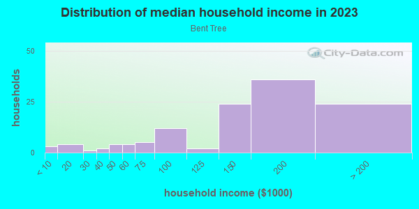 Household income distribution in 2013 in Bent Tree in Dallas neighborhood in TX