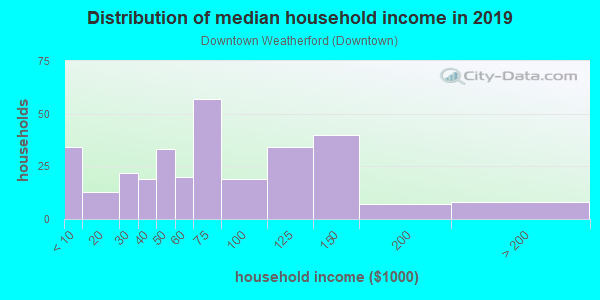 Household income distribution in 2013 in Downtown Weatherford in Weatherford neighborhood in TX