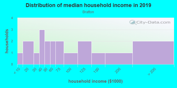 Household income distribution in 2013 in Bratton in Austin neighborhood in TX