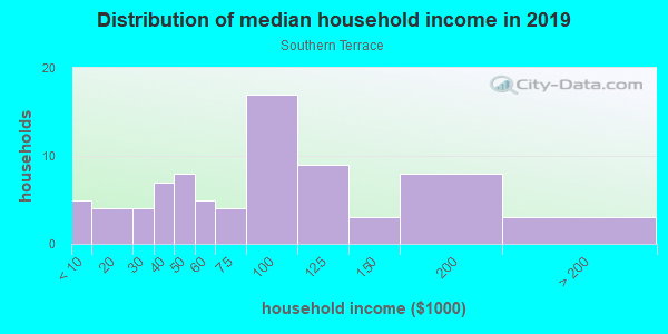 Household income distribution in 2013 in Southern Terrace in Round Rock neighborhood in TX