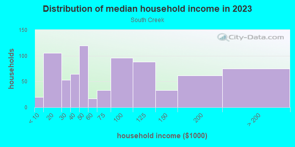 Household income distribution in 2013 in South Creek in Round Rock neighborhood in TX