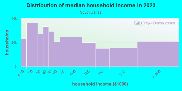 Household income distribution in 2013 in South Dallas in Dallas neighborhood in TX