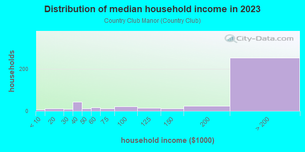 Household income distribution in 2013 in Country Club Manor in Burlingame neighborhood in CA