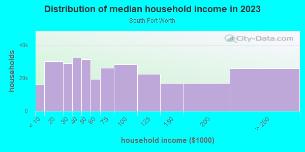Household income distribution in 2013 in South Fort Worth in Fort Worth neighborhood in TX