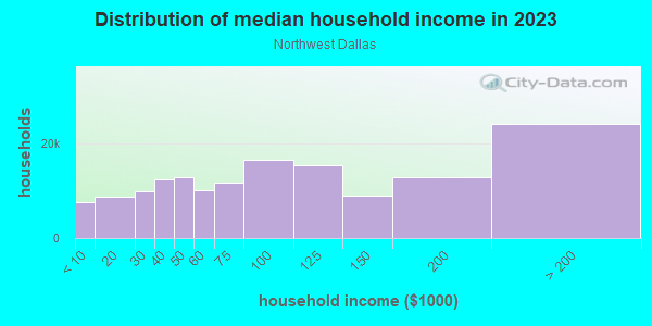 Household income distribution in 2013 in Northwest Dallas in Dallas neighborhood in TX