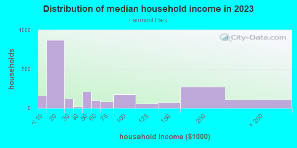 Household income distribution in 2013 in Fairmont Park in Midland neighborhood in TX