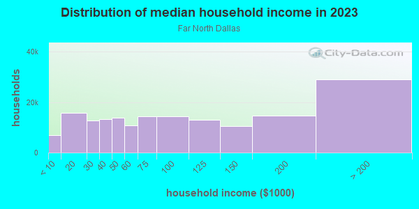 Household income distribution in 2013 in Far North Dallas in Dallas neighborhood in TX