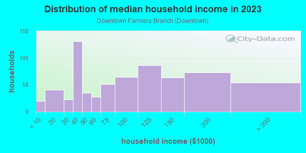 Household income distribution in 2013 in Downtown Farmers Branch in Dallas neighborhood in TX