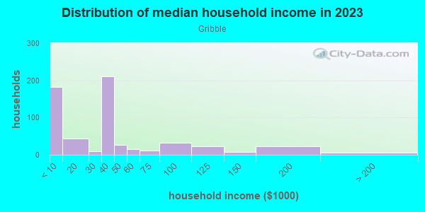 Household income distribution in 2013 in Gribble in Dallas neighborhood in TX