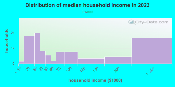 Household income distribution in 2013 in Inwood in Dallas neighborhood in TX
