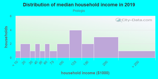 Household income distribution in 2013 in Prologis in Austin neighborhood in TX