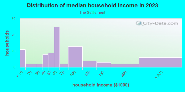 Household income distribution in 2013 in The Settlement in Round Rock neighborhood in TX