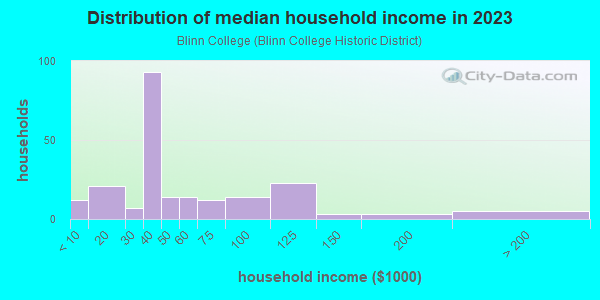 Household income distribution in 2013 in Blinn College in Brenham neighborhood in TX