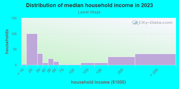 Household income distribution in 2013 in Laurel Village in San Francisco neighborhood in CA