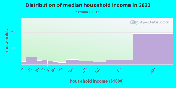 Household income distribution in 2013 in Presidio Terrace in San Francisco neighborhood in CA