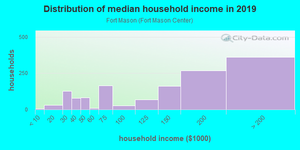 Household income distribution in 2013 in Fort Mason in San Francisco neighborhood in CA